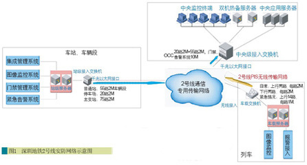 深圳地铁2号线视频监控系统设计