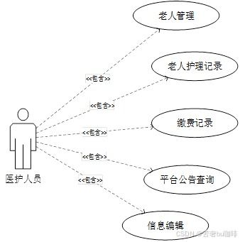 计算机毕业设计 基于springboot的养老院管理系统 源码程序文档