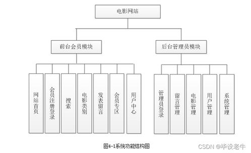 php在线电影播放网站的设计与实现 附源码 调试 文档