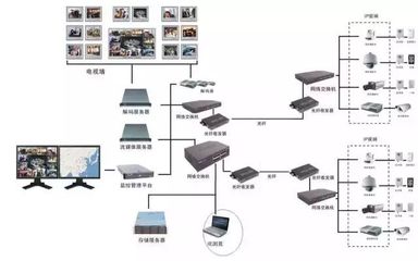 最新安防行业各个系统拓扑图集