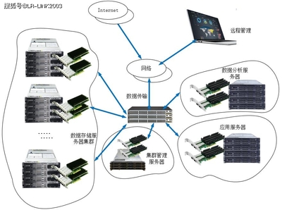 10G国产RDMA网卡大数据行业应用需求上升