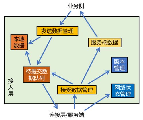 windows 网络驱动开发 在线文档的网络层开发思考职责驱动设计