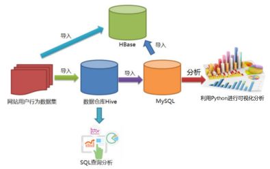 hadoop系统实践综合 网站用户行为分析 一